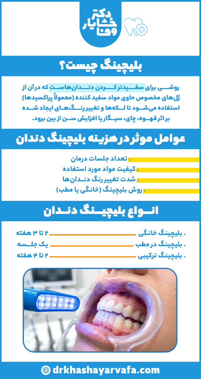 اینفوگرافیک معرفی بلیچینگ دندان شامل توضیح روش سفید کردن دندان، عوامل موثر بر هزینه و انواع بلیچینگ خانگی و در مطب.