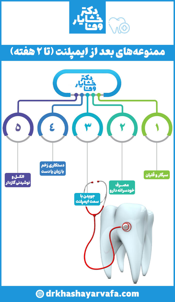 اینفوگرافیک ممنوعه‌های کلیدی بعد از ایمپلنت (تا ۲ هفته) شامل مواردی مانند سیگار، مصرف خودسرانه دارو، جویدن با سمت ایمپلنت، الکل و دستکاری زخم.