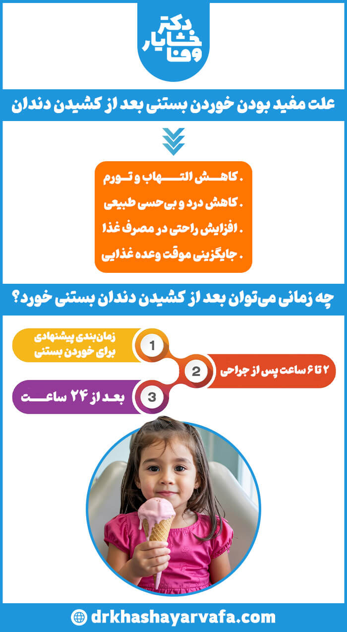 اینفوگرافیک با توضیحات درباره فواید و زمان مناسب خوردن بستنی پس از کشیدن دندان