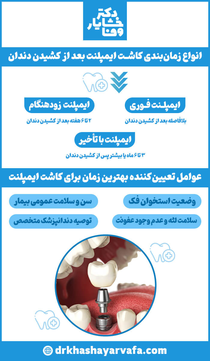 اینفوگرافیکی به زبان فارسی در مورد انواع زمانبندی کاشت ایمپلنت دندان پس از کشیدن دندان. اینفوگرافیک شامل بخشهایی برای "ایمپلنت فوری"، "ایمپلنت زودهنگام" و "ایمپلنت با تأخیر" است. همچنین عواملی که بهترین زمان برای کاشت ایمپلنت را تعیین میکنند، مانند "وضعیت استخوان فک"، "سن و سلامت عمومی بیمار" و "توصیه دندانپزشک متخصص" را ذکر میکند. در پایین اینفوگرافیک، تصویری از یک ایمپلنت دندانی در دهان نشان داده شده است.