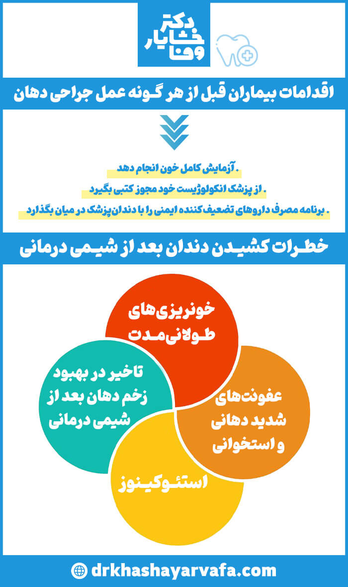 اینفوگرافیک با عنوان «اقدامات بیماران قبل از هرگونه عمل جراحی دهان» و «خطرات کشیدن دندان بعد از شیمی درمانی»، شامل خونریزی طولانی‌ مدت، عفونت شدید و استئونکروز (استخوان‌ مردگی).