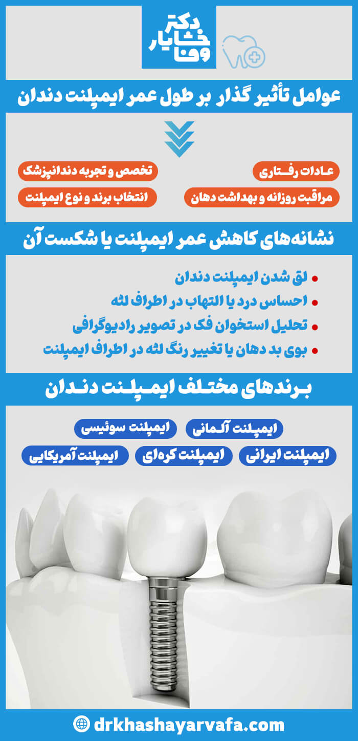اینفوگرافیک شامل اطلاعات فارسی درباره "عوامل تأثیرگذار بر طول عمر ایمپلنت دندان"، "نشانه‌های کاهش عمر ایمپلنت یا شکست آن" و "برندهای مختلف ایمپلنت دندان".