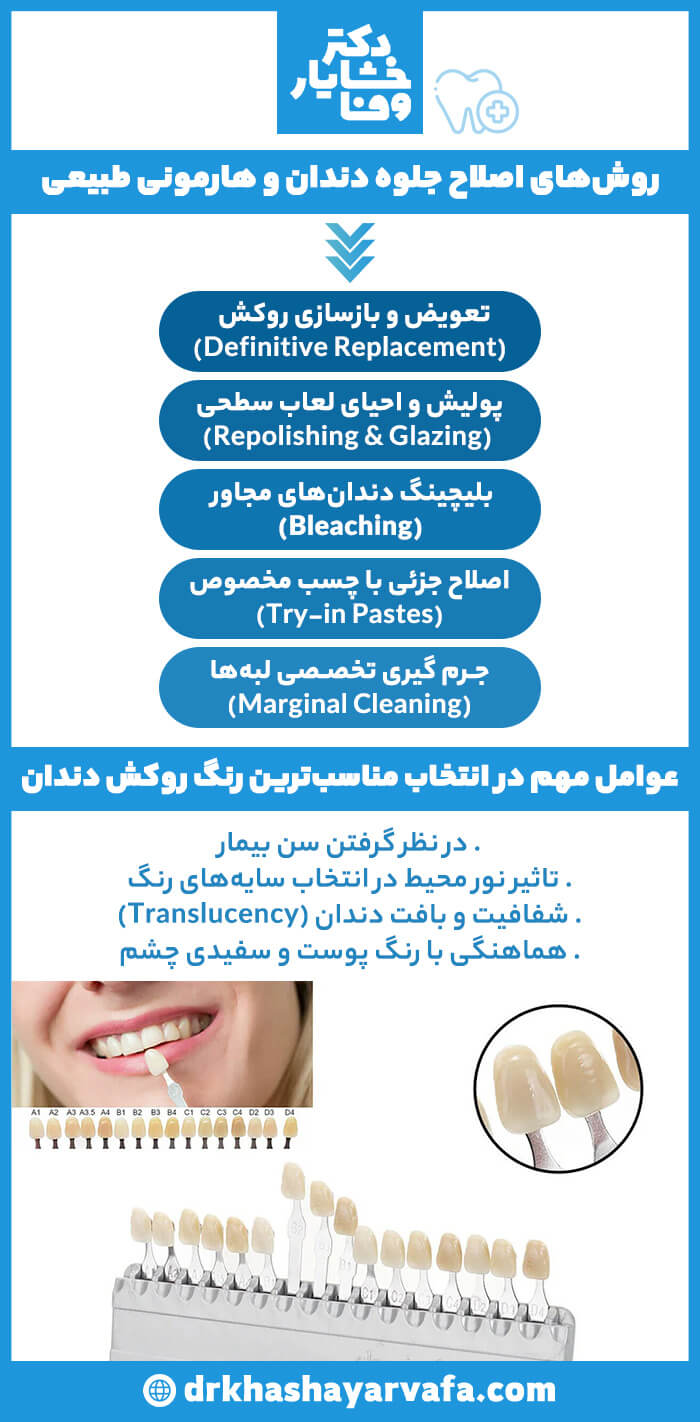 اینفوگرافیک در مورد روشهای اصلاح جلوه دندان و هارمونی طبیعی، و عوامل مهم در انتخاب مناسبترین رنگ روکش دندان، مانند سن، نور محیط، شفافیت و هماهنگی با رنگ پوست و سفیدی چشم.