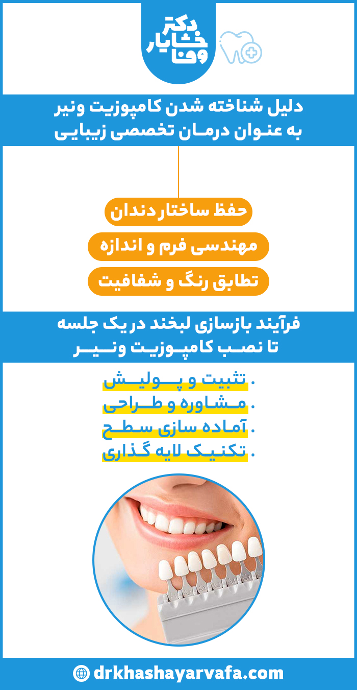 اینفوگرافیک ویژگی‌های کاندیدای مناسب کامپوزیت ونیر شامل سلامت دهان، رفع لکه‌ها، ناهنجاری‌های کوچک و نامرتبی دندان‌ها.