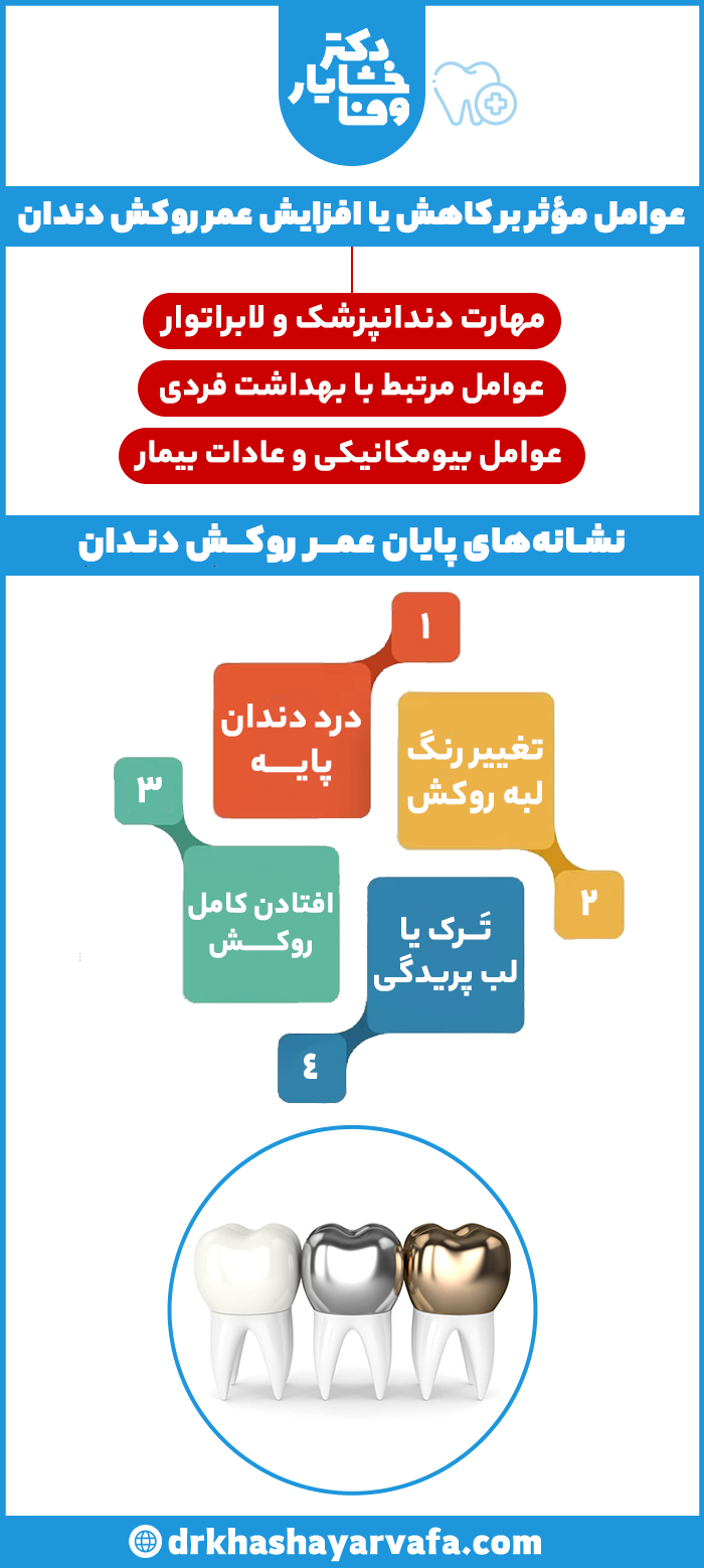 اینفوگرافیک عوامل مؤثر بر افزایش یا کاهش عمر روکش دندان و نشانههای پایان عمر روکش مانند درد دندان، تغییر رنگ لبه روکش و افتادن کامل روکش
