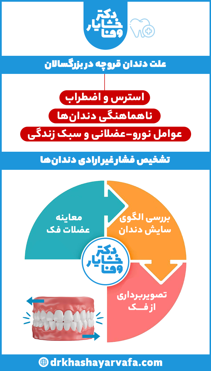 اینفوگرافیک علل دندان‌ قروچه در بزرگسالان و روش‌های تشخیص فشار غیر ارادی دندان‌ها