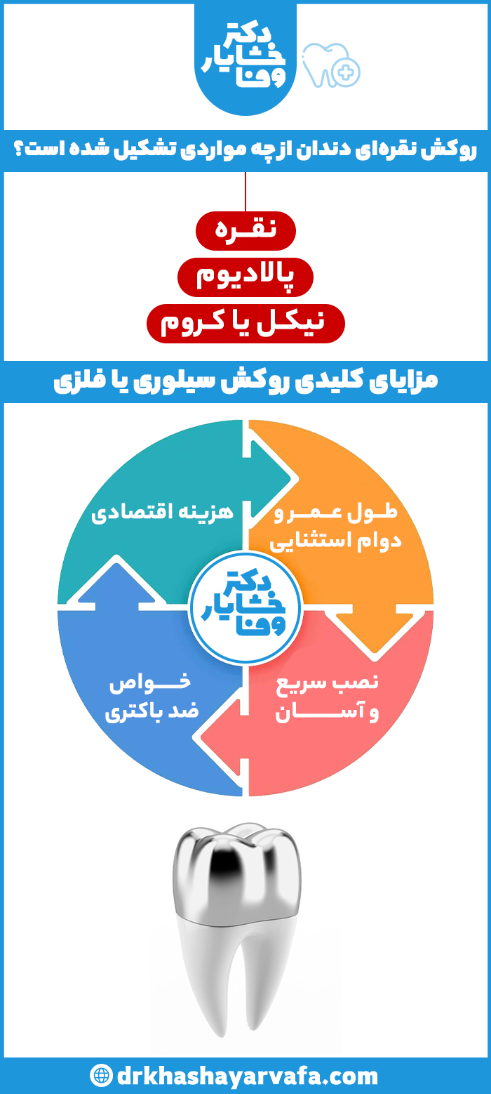 اینفوگرافیک ویژگی‌ها و متریال ساخت روکش دندان نقره‌ای شامل نقره، پالادیوم و کروم.