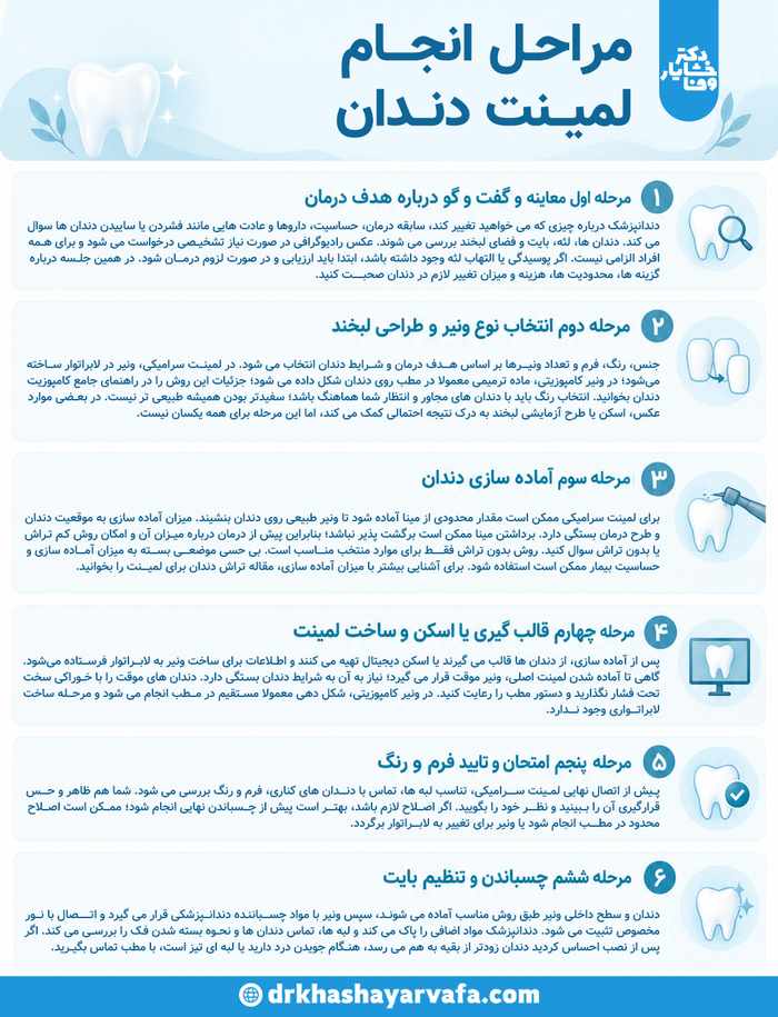 اینفوگرافیک مراحل انجام لمینت دندان از معاینه اولیه تا نصب ونیر